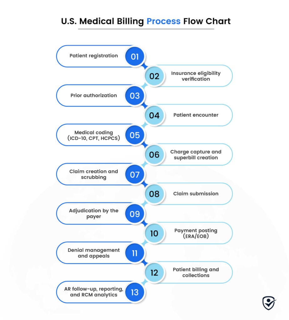 medical billing process flow chart