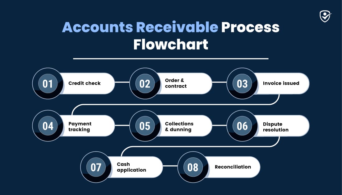 Accounts Receivable Process